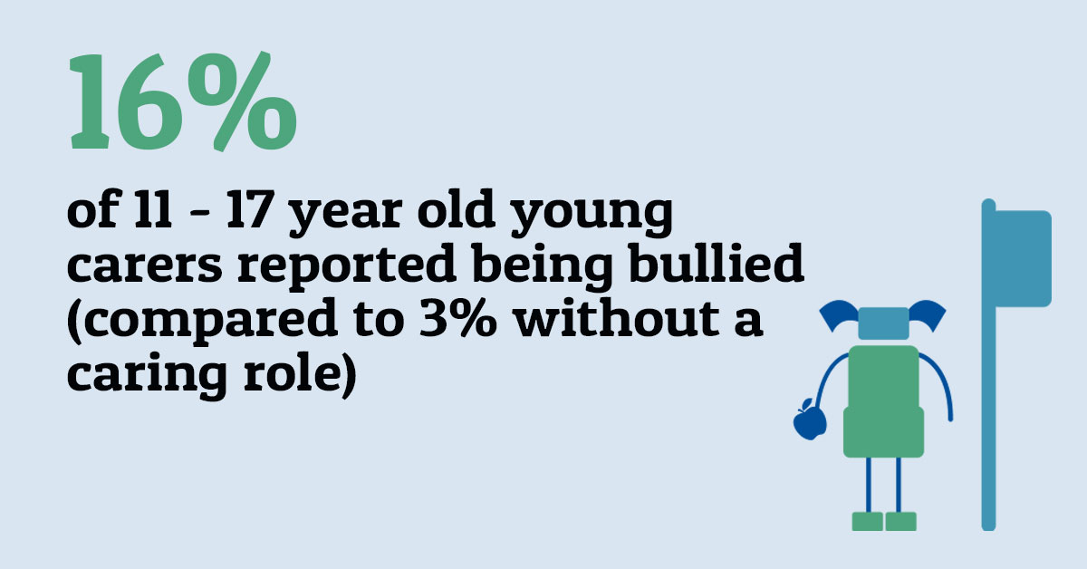 Illustration of school child by bus stop with the words '16% of 11-17 year old carers reported being bullied (compared to 3% without a caring role)'
